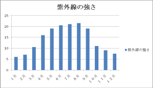 紫外線の強さ