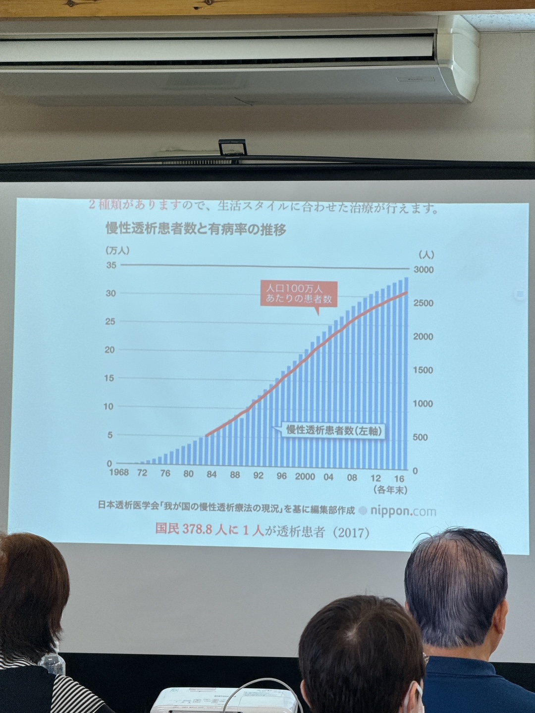 慢性透析患者数と有病率の推移グラフ